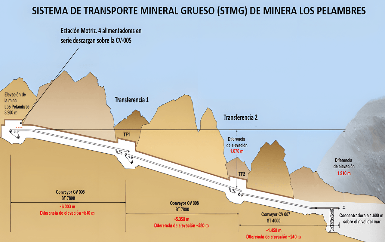 Sistema Mitigación de Polvo en Sistema Transporte Mineral Grueso (STMG), Pebbles y Gravilla (P&G) de Minera Los Pelambres